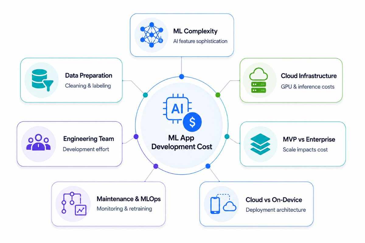 an image depicting the cost of machine learning app development